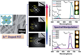 Graphical abstract: Crystallization and concentration modulated tunable upconversion luminescence of Er3+ doped PZT nanofibers