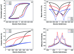 Graphical abstract: Ultrahigh ferroelectric response in Fe modified 0.95(Na1/2Bi1/2)TiO3-0.05BaTiO3 single crystals