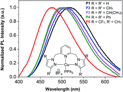 Graphical abstract: Phosphorescent Cu(i) complexes based on bis(pyrazol-1-yl-methyl)-pyridine derivatives for organic light-emitting diodes