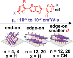 Graphical abstract: Synthesis and characterization of oligo(2,5-bis(3-dodecylthiophen-2-yl)thieno[3,2-b]thiophene)s: effect of the chain length and end-groups on their optical and charge transport properties