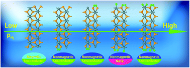 Graphical abstract: Tuning electronic and magnetic properties of SnSe2 armchair nanoribbons via edge hydrogenation