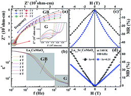 Graphical abstract: Investigation of the intrinsic magnetodielectric effect in La2CoMnO6: role of magnetic disorder