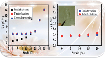 Graphical abstract: High-performance stretchable transparent electrodes based on silver nanowires synthesized via an eco-friendly halogen-free method