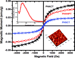 Graphical abstract: Lumino-magnetic YAG:Ce nanophosphors: novel synthesis routes for efficient luminescence and magnetic properties