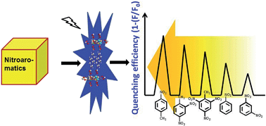 Graphical abstract: Discriminative detection of nitro aromatic explosives by a luminescent metal–organic framework