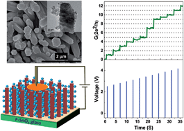 Graphical abstract: Voltage sweep modulated conductance quantization in oxide nanocomposites