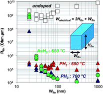 Graphical abstract: Access resistance reduction in Ge nanowires and substrates based on non-destructive gas-source dopant in-diffusion