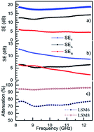 Graphical abstract: Nanostructured La0.7Sr0.3MnO3 compounds for effective electromagnetic interference shielding in the X-band frequency range