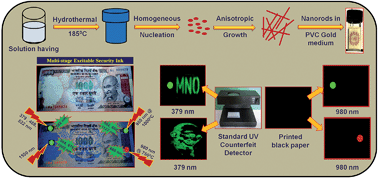 Graphical abstract: Highly luminescent dual mode rare-earth nanorod assisted multi-stage excitable security ink for anti-counterfeiting applications