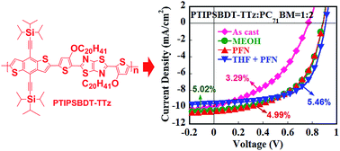 Graphical abstract: Triisopropylsilylethynyl substituted benzodithiophene copolymers: synthesis, properties and photovoltaic characterization