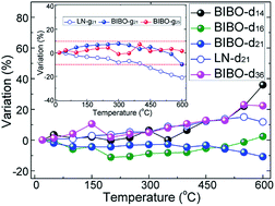 Graphical abstract: High-performance, high-temperature piezoelectric BiB3O6 crystals