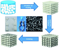 Graphical abstract: 3D printing of porous structures by UV-curable O/W emulsion for fabrication of conductive objects