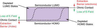 Graphical abstract: Mixed interlayers at the interface between PEDOT:PSS and conjugated polymers provide charge transport control