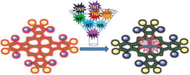 Graphical abstract: Synthesis and photophysical characterization of dimethylamine-derived Zn(ii)phthalocyanines: exploring their potential as selective chemosensors for trinitrophenol