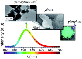 Graphical abstract: Designing nanostructured strontium aluminate particles with high luminescence properties