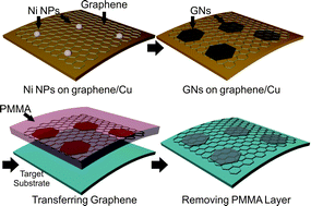 Graphical abstract: Direct growth of graphene nanopatches on graphene sheets for highly conductive thin film applications