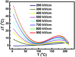 Graphical abstract: A giant electrocaloric effect of a Pb0.97La0.02(Zr0.75Sn0.18Ti0.07)O3 antiferroelectric thick film at room temperature