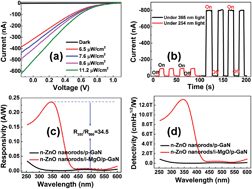 Graphical abstract: Self-powered, visible-blind ultraviolet photodetector based on n-ZnO nanorods/i-MgO/p-GaN structure light-emitting diodes