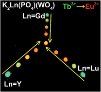 Graphical abstract: K2Ln(PO4)(WO4):Tb3+,Eu3+ (Ln = Y, Gd and Lu) phosphors: highly efficient pure red and tuneable emission for white light-emitting diodes