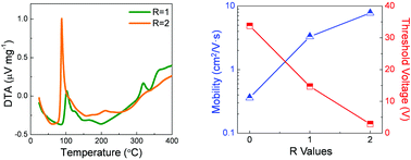 Graphical abstract: Independent chemical/physical role of combustive exothermic heat in solution-processed metal oxide semiconductors for thin-film transistors