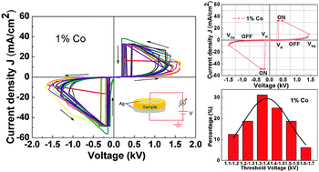 Graphical abstract: Room temperature threshold switching behaviors of Bi0.9Nd0.1Fe1−xCoxO3 nanoparticles