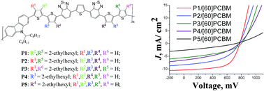 Graphical abstract: A strong influence of the positions of solubilizing alkyl side chains on optoelectronic and photovoltaic properties of TTBTBTT-based conjugated polymers