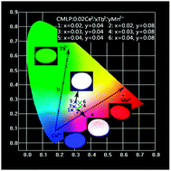 Graphical abstract: Tunable luminescence and energy transfer properties in Ca8MgLu(PO4)7:Ce3+,Tb3+,Mn2+ phosphors