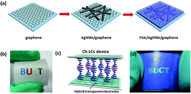 Graphical abstract: Highly stable and stretchable graphene–polymer processed silver nanowires hybrid electrodes for flexible displays