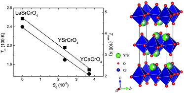 Graphical abstract: Crystal structure and physical properties of Cr and Mn oxides with 3d3 electronic configuration and a K2NiF4-type structure