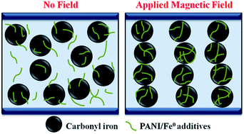 Graphical abstract: Polyaniline/Fe composite nanofiber added softmagnetic carbonyl iron microsphere suspension and its magnetorheology