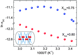 Graphical abstract: Anti-Arrhenian behaviour of conductivity in octanoic acid–bis(2-ethylhexyl)amine systems: a physico-chemical study