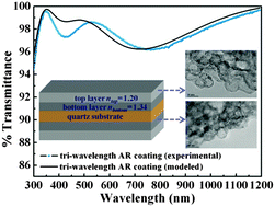 Graphical abstract: Tri-wavelength broadband antireflective coating built from refractive index controlled MgF2 films