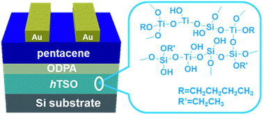 Graphical abstract: A sol–gel titanium–silicon oxide/organic hybrid dielectric for low-voltage organic thin film transistors