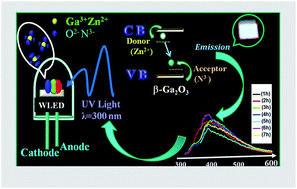 Graphical abstract: A rare earth-free GaZnON phosphor prepared by combustion for white light-emitting diodes