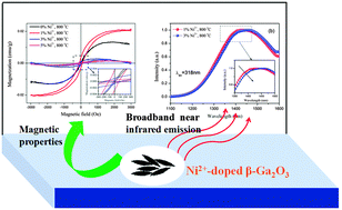 Graphical abstract: Simultaneous broadband near-infrared emission and magnetic properties of single phase Ni2+-doped β-Ga2O3 nanocrystals via mediated phase-controlled synthesis