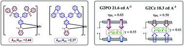 Graphical abstract: A bipolar homoleptic iridium dendrimer composed of diphenylphosphoryl and diphenylamine dendrons for highly efficient non-doped single-layer green PhOLEDs