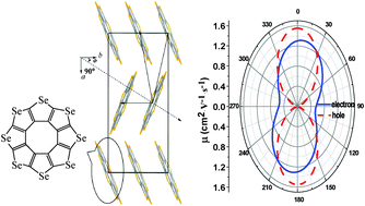 Graphical abstract: Structures and charge transport properties of “selenosulflower” and its selenium analogue “selflower”: computer-aided design of high-performance ambipolar organic semiconductors