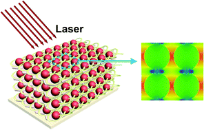 Graphical abstract: Surface enhanced Raman scattering based on Au nanoparticles/layered double hydroxide ultrathin films