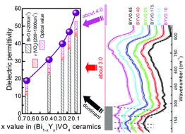 Graphical abstract: Phase composition, crystal structure, infrared reflectivity and microwave dielectric properties of temperature stable composite ceramics (scheelite and zircon-type) in BiVO4–YVO4 system