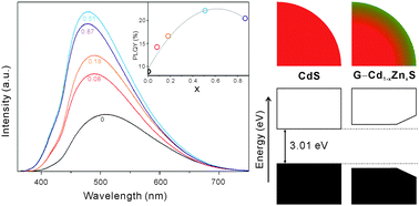 Graphical abstract: Facile synthesis of composition-gradient Cd1−xZnxS quantum dots by cation exchange for controlled optical properties