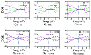 Graphical abstract: Dehydrogenation: a simple route to modulate magnetism and spatial charge distribution of germanane
