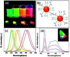 Graphical abstract: Preparation of highly luminescent BaSO4 protected CdTe quantum dots as conversion materials for excellent color-rendering white LEDs