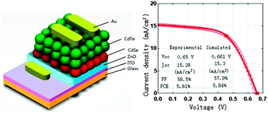 Graphical abstract: Solution processed CdTe/CdSe nanocrystal solar cells with more than 5.5% efficiency by using an inverted device structure