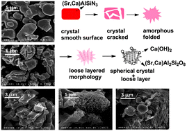 Graphical abstract: Moisture-induced degradation and its mechanism of (Sr,Ca)AlSiN3:Eu2+, a red-color-converter for solid state lighting