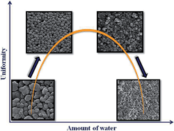 Graphical abstract: Uniform spheroidal nanoassemblies of magnetite using Tween surfactants: influence of surfactant structure on the morphology and electrochemical performance
