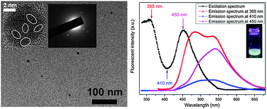 Graphical abstract: Facile synthesis of luminescent silver nanoparticles and fluorescence interactions with blue-emitting polyarylene ether nitrile