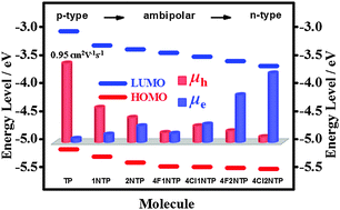 Graphical abstract: Tuning the ambipolar charge transport properties of N-heteropentacenes by their frontier molecular orbital energy levels