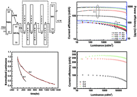 Graphical abstract: Highly efficient and stable tandem organic light-emitting devices based on HAT-CN/HAT-CN:TAPC/TAPC as a charge generation layer