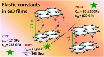 Graphical abstract: Elastic constants of graphene oxide few-layer films: correlations with interlayer stacking and bonding