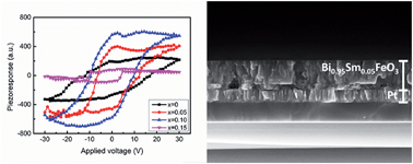 Graphical abstract: Phase transition and piezoelectricity of sol–gel-processed Sm-doped BiFeO3 thin films on Pt(111)/Ti/SiO2/Si substrates